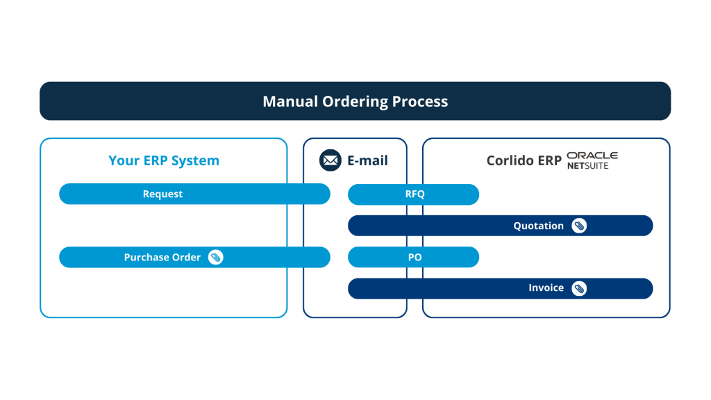 Manual E-mail process