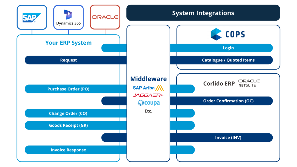 Corlido System Integration flows